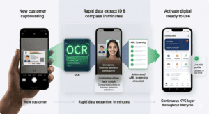 Digital customer onboarding process showing ID capture via smartphone, OCR-based data extraction, facial recognition with liveness detection, automated AML screening, and real-time KYC verification leading to an active digital banking dashboard.