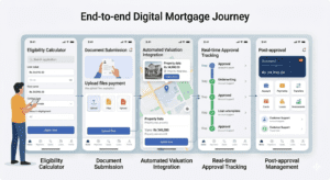 End-to-end digital mortgage journey shown across mobile screens, including eligibility calculator, document submission, automated property valuation, real-time approval tracking, and post-approval account management.