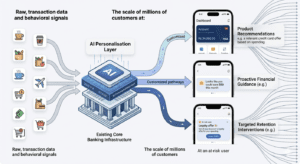 AI personalization layer in banking using transaction data to provide product recommendations, financial guidance and customer retention strategies